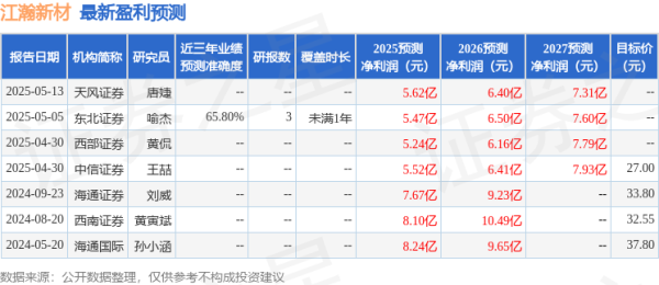 百事达配资 江瀚新材：5月26日召开业绩说明会，投资者参与