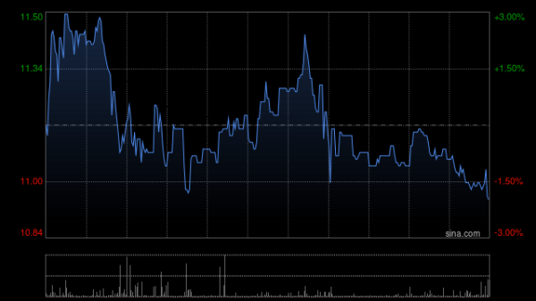 盈通策略 喜相逢集团早盘涨逾11% 与智慧蛮驴达成战略合作意向加速智能物流部署